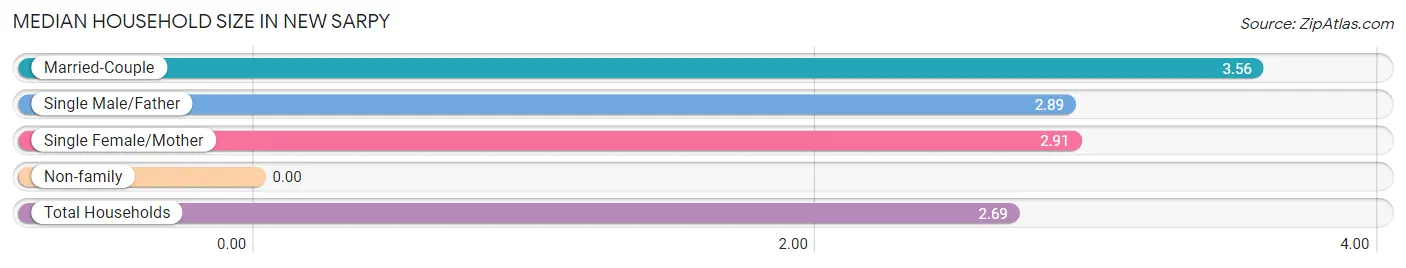 Median Household Size in New Sarpy