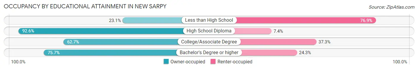 Occupancy by Educational Attainment in New Sarpy