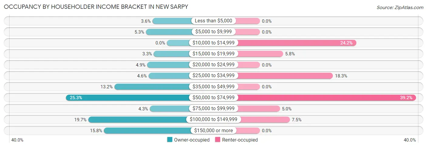 Occupancy by Householder Income Bracket in New Sarpy
