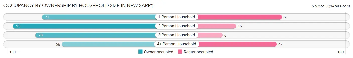 Occupancy by Ownership by Household Size in New Sarpy