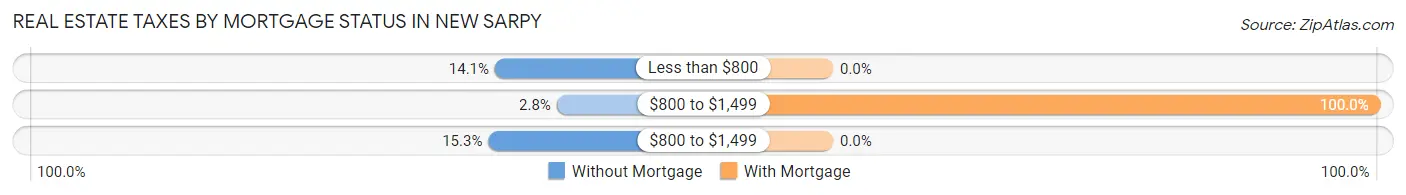 Real Estate Taxes by Mortgage Status in New Sarpy