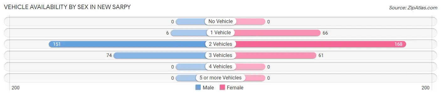 Vehicle Availability by Sex in New Sarpy