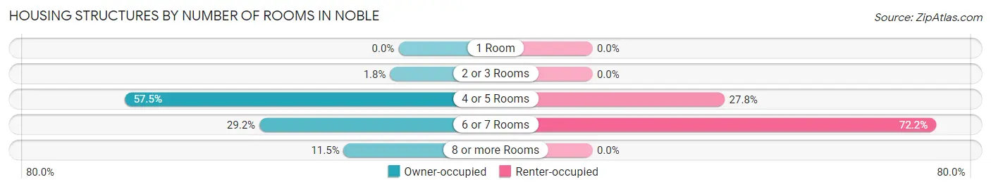Housing Structures by Number of Rooms in Noble