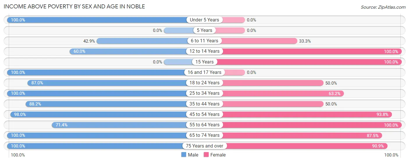 Income Above Poverty by Sex and Age in Noble