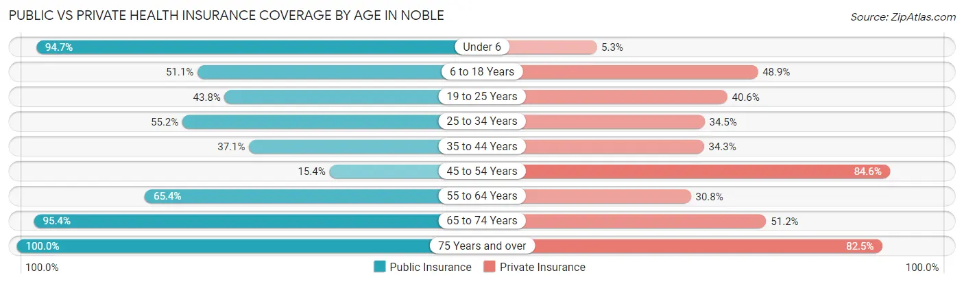 Public vs Private Health Insurance Coverage by Age in Noble