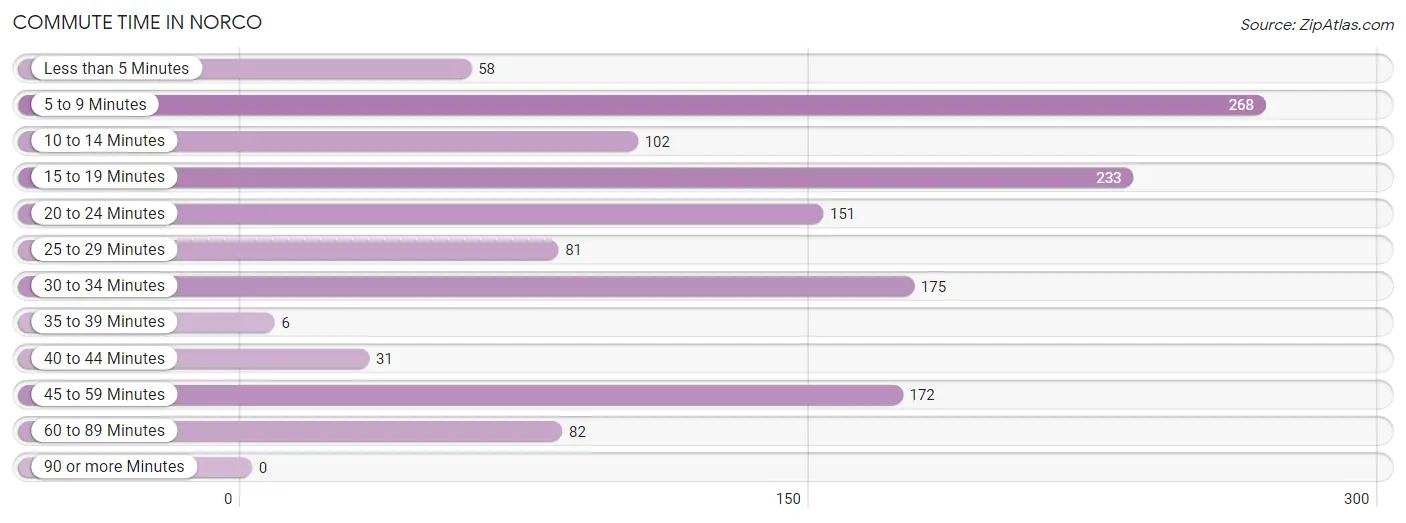 Commute Time in Norco