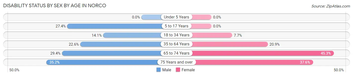 Disability Status by Sex by Age in Norco