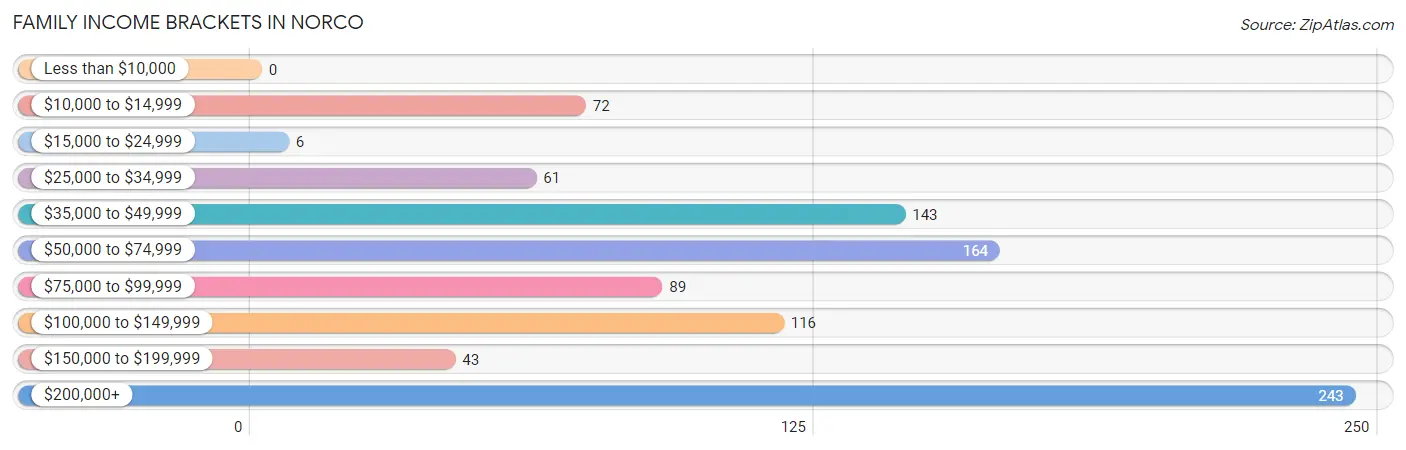 Family Income Brackets in Norco