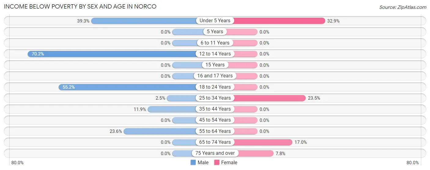 Income Below Poverty by Sex and Age in Norco