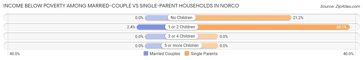 Income Below Poverty Among Married-Couple vs Single-Parent Households in Norco