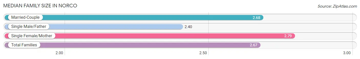 Median Family Size in Norco