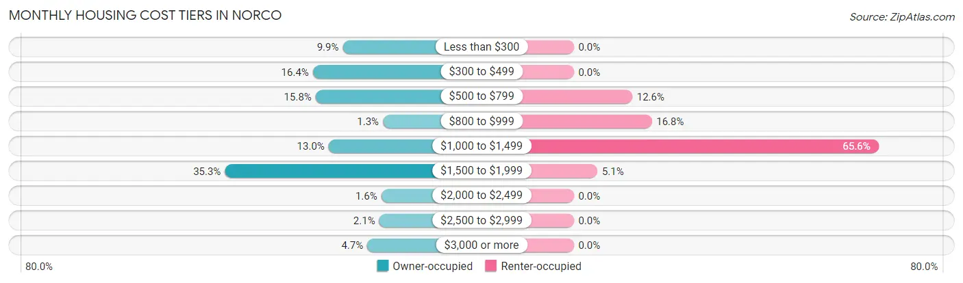Monthly Housing Cost Tiers in Norco
