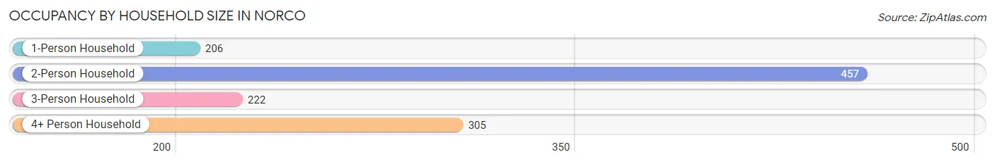 Occupancy by Household Size in Norco