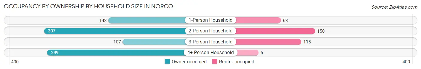 Occupancy by Ownership by Household Size in Norco