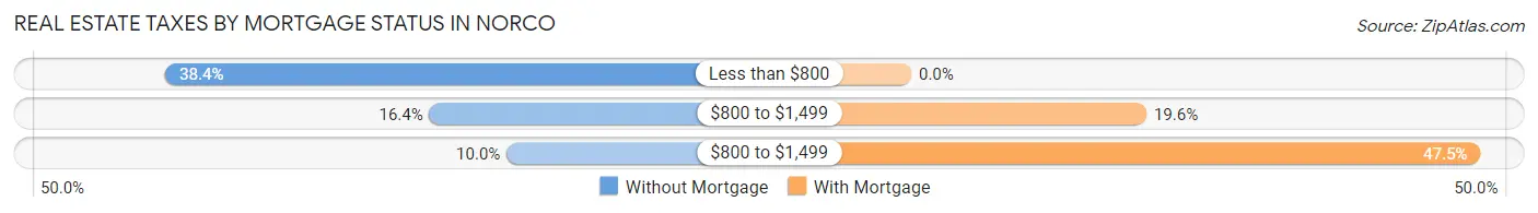 Real Estate Taxes by Mortgage Status in Norco