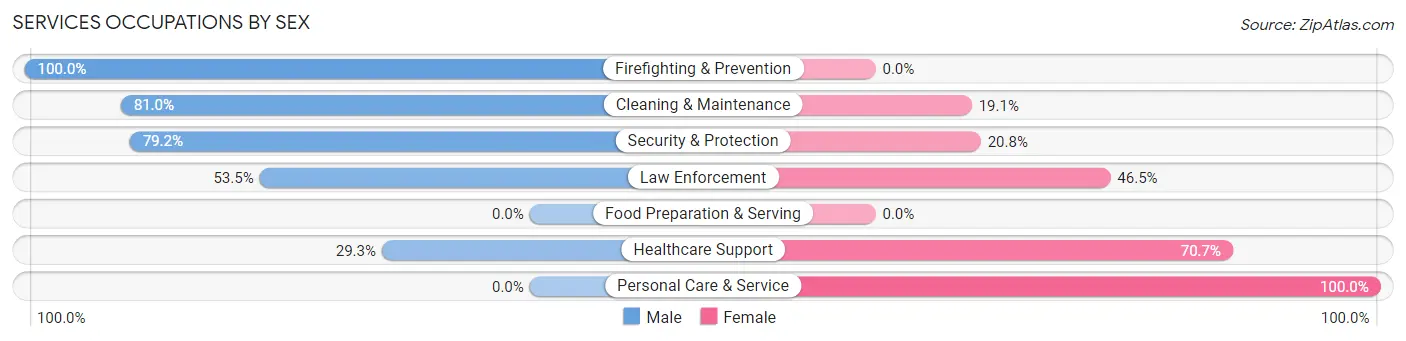 Services Occupations by Sex in Norco