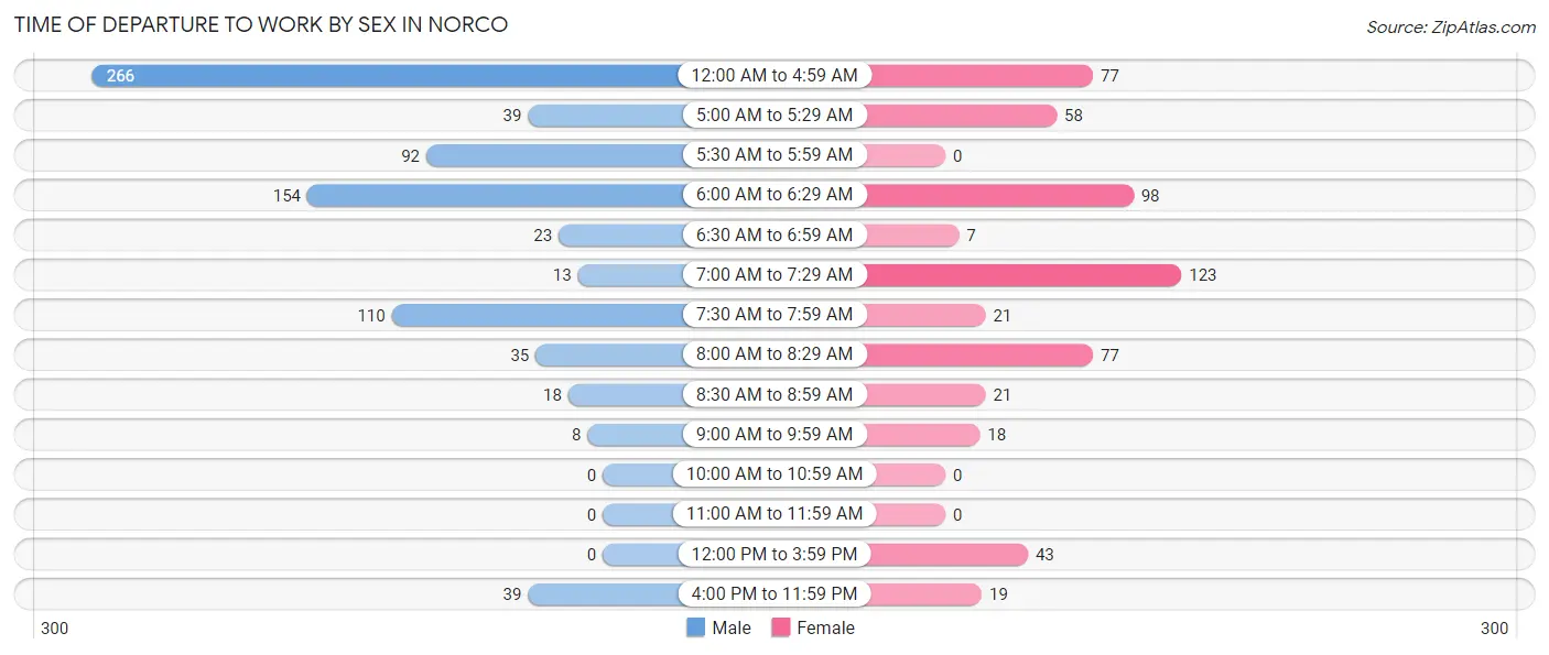 Time of Departure to Work by Sex in Norco