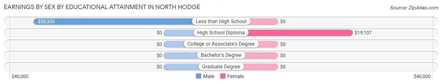 Earnings by Sex by Educational Attainment in North Hodge