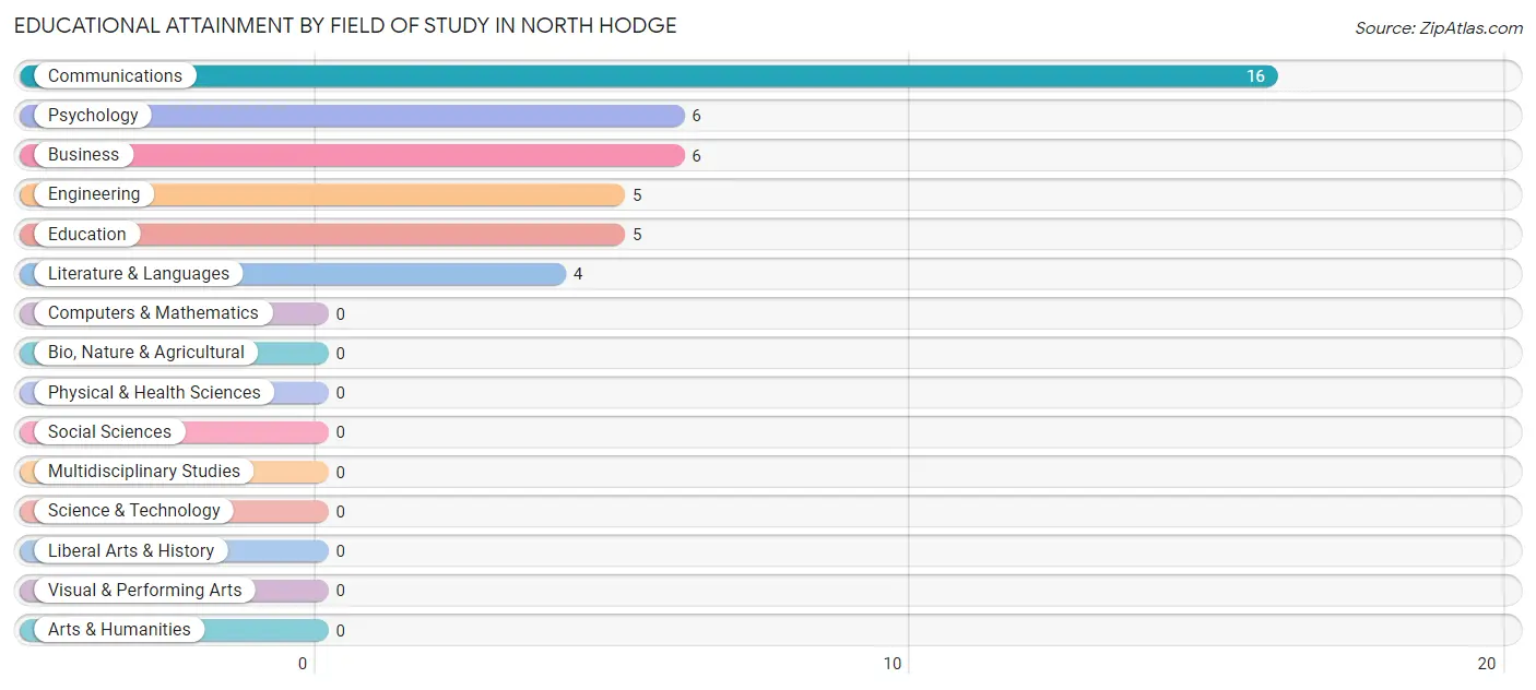 Educational Attainment by Field of Study in North Hodge