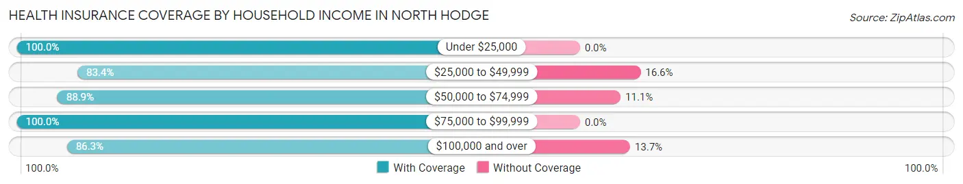 Health Insurance Coverage by Household Income in North Hodge