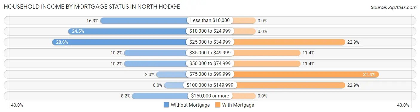 Household Income by Mortgage Status in North Hodge