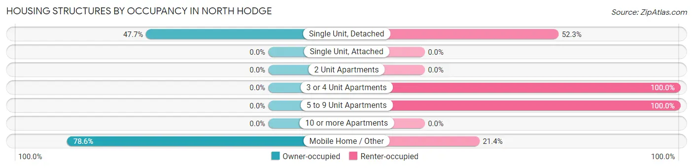 Housing Structures by Occupancy in North Hodge
