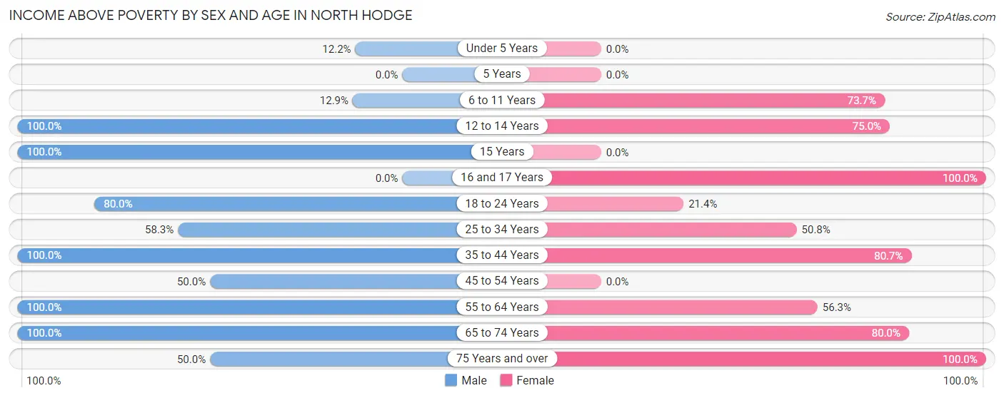Income Above Poverty by Sex and Age in North Hodge