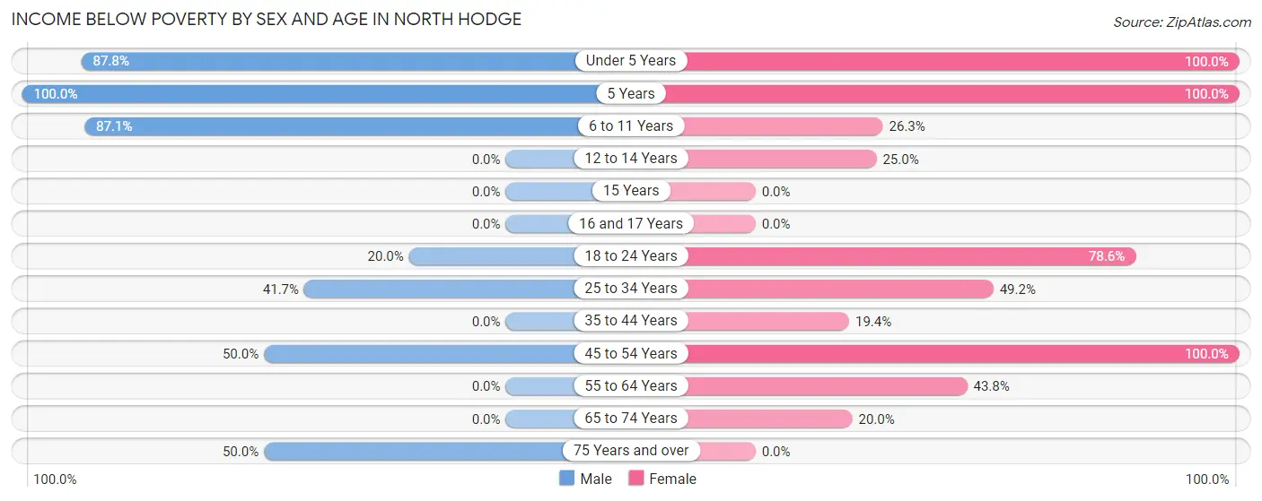 Income Below Poverty by Sex and Age in North Hodge