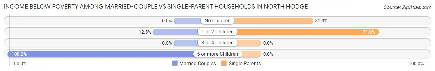 Income Below Poverty Among Married-Couple vs Single-Parent Households in North Hodge