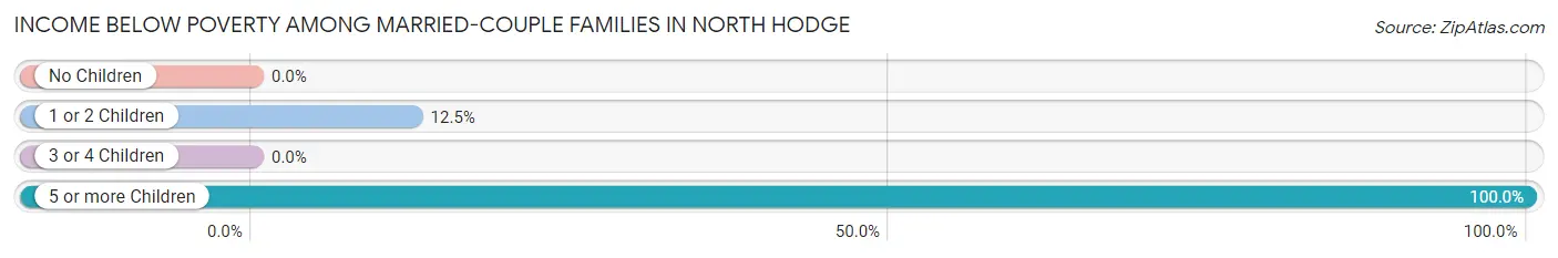 Income Below Poverty Among Married-Couple Families in North Hodge