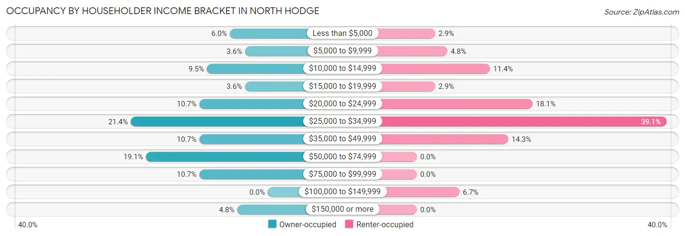 Occupancy by Householder Income Bracket in North Hodge
