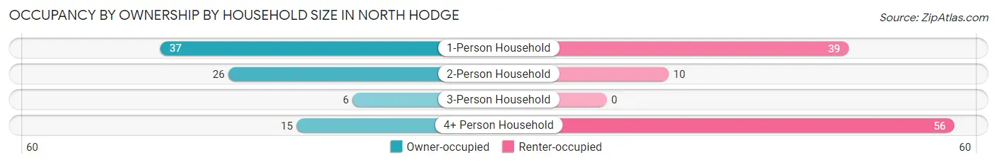 Occupancy by Ownership by Household Size in North Hodge
