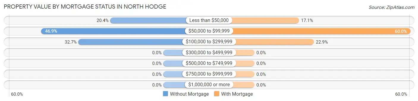 Property Value by Mortgage Status in North Hodge