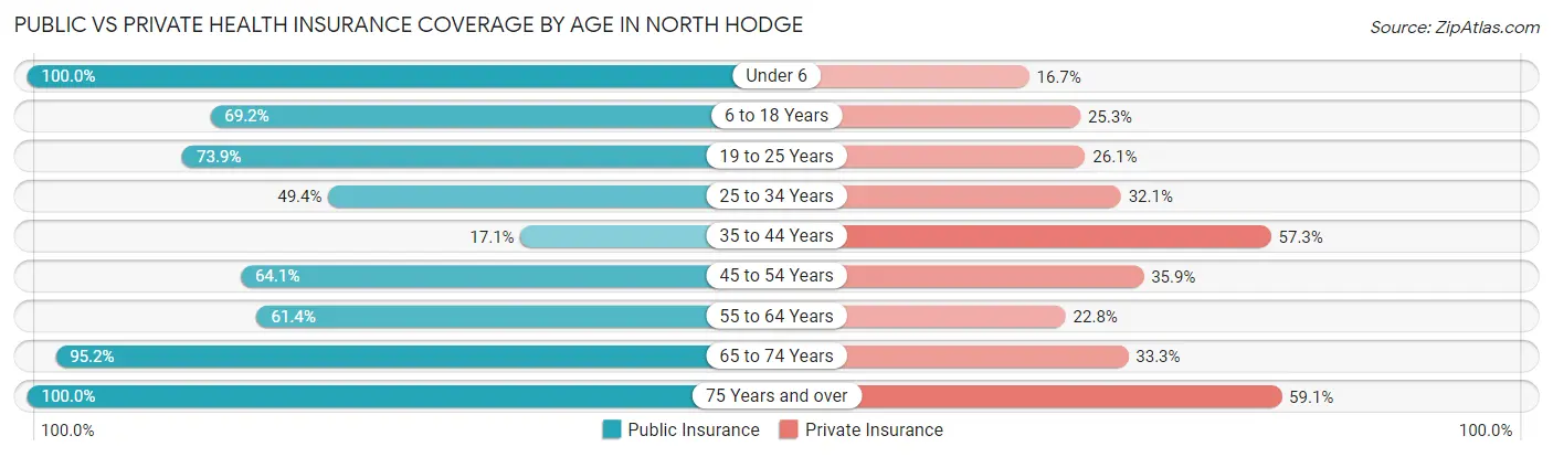 Public vs Private Health Insurance Coverage by Age in North Hodge