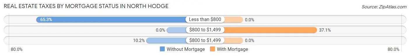 Real Estate Taxes by Mortgage Status in North Hodge