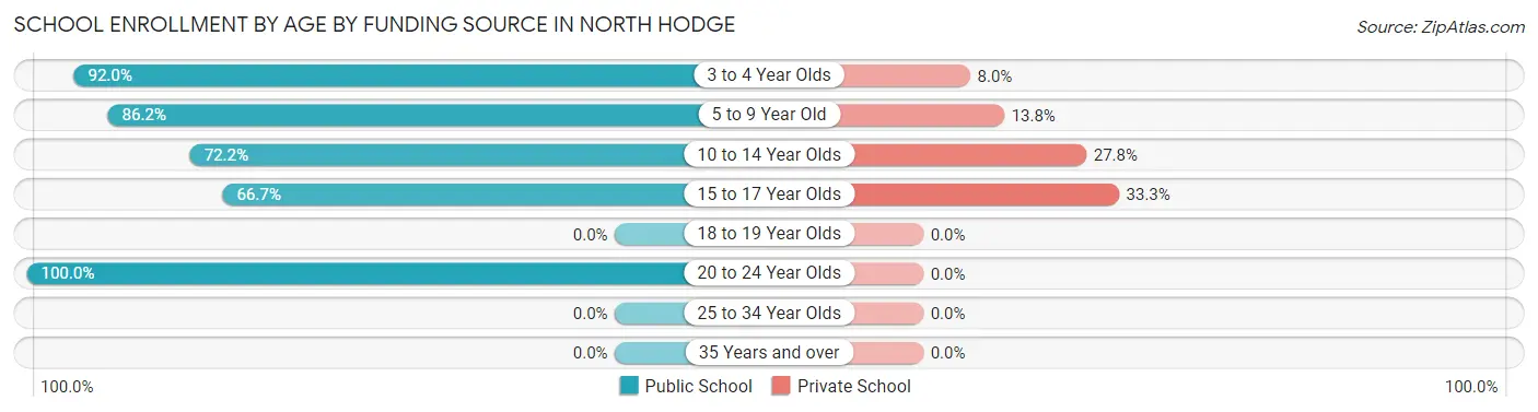 School Enrollment by Age by Funding Source in North Hodge