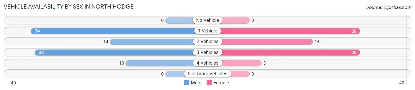 Vehicle Availability by Sex in North Hodge