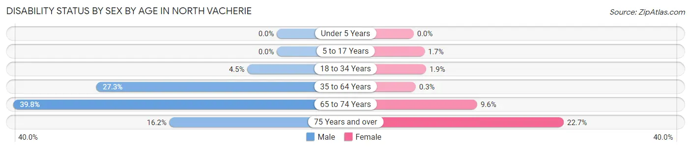 Disability Status by Sex by Age in North Vacherie