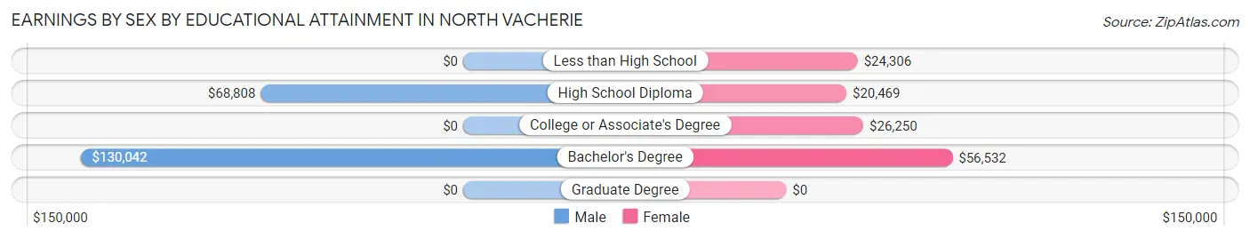 Earnings by Sex by Educational Attainment in North Vacherie