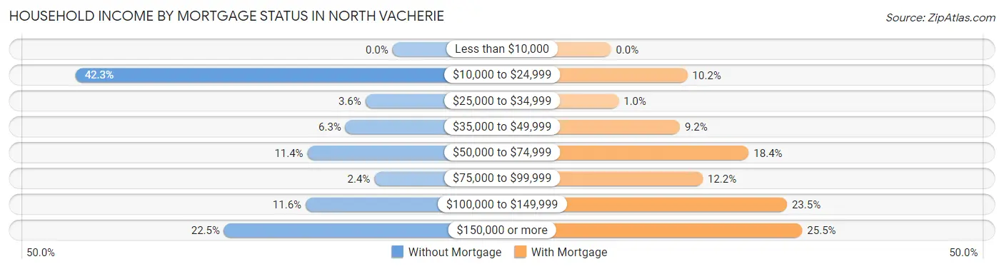 Household Income by Mortgage Status in North Vacherie