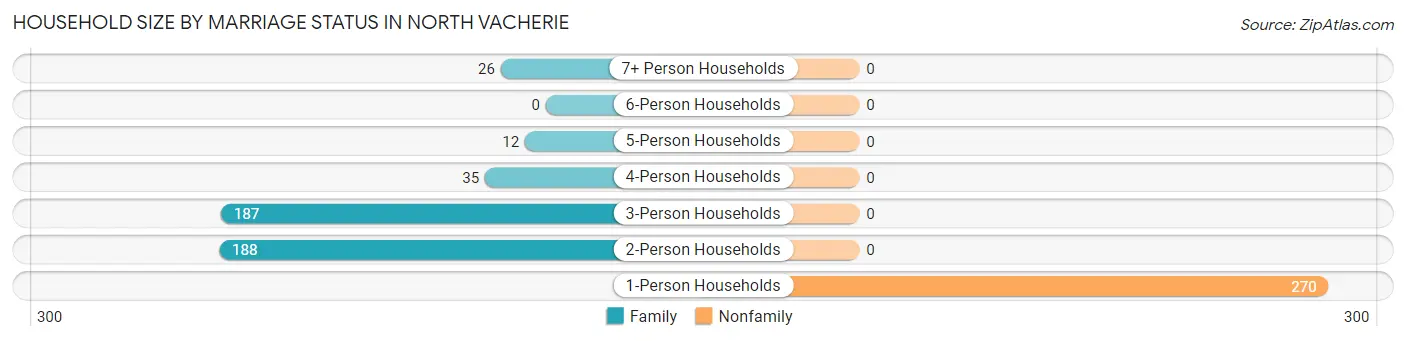 Household Size by Marriage Status in North Vacherie