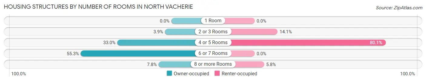 Housing Structures by Number of Rooms in North Vacherie