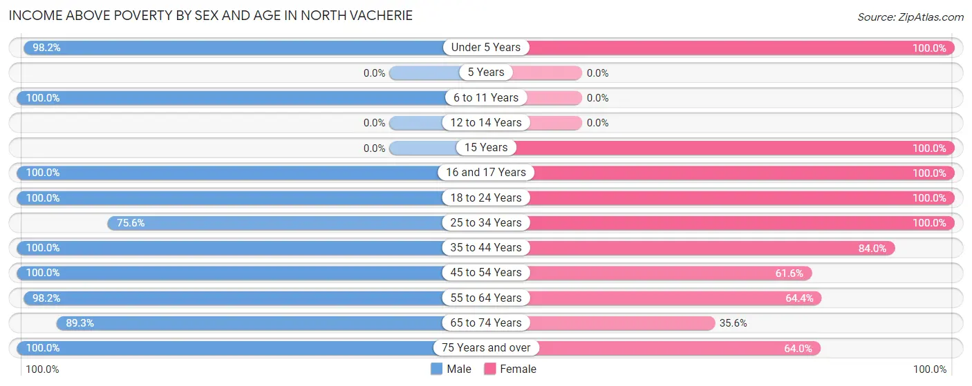 Income Above Poverty by Sex and Age in North Vacherie