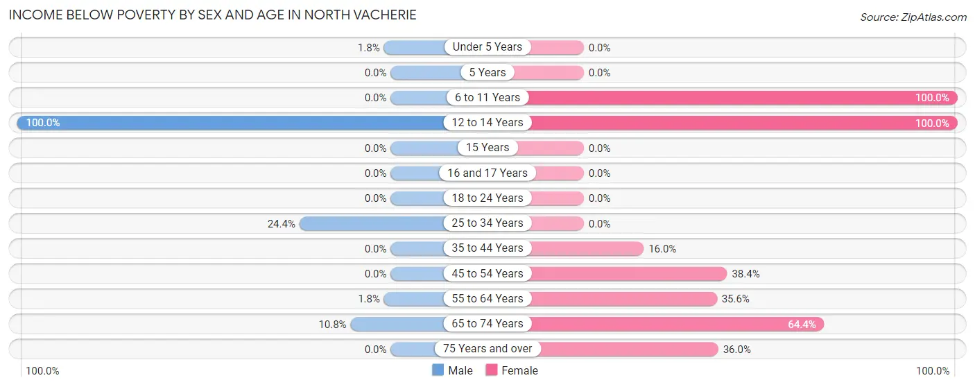 Income Below Poverty by Sex and Age in North Vacherie