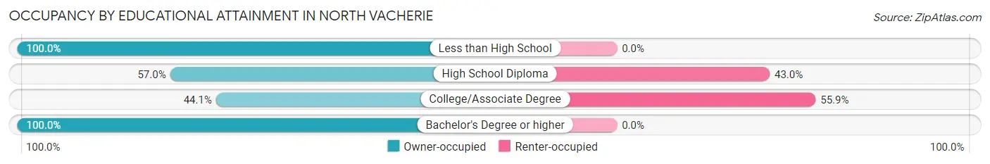 Occupancy by Educational Attainment in North Vacherie