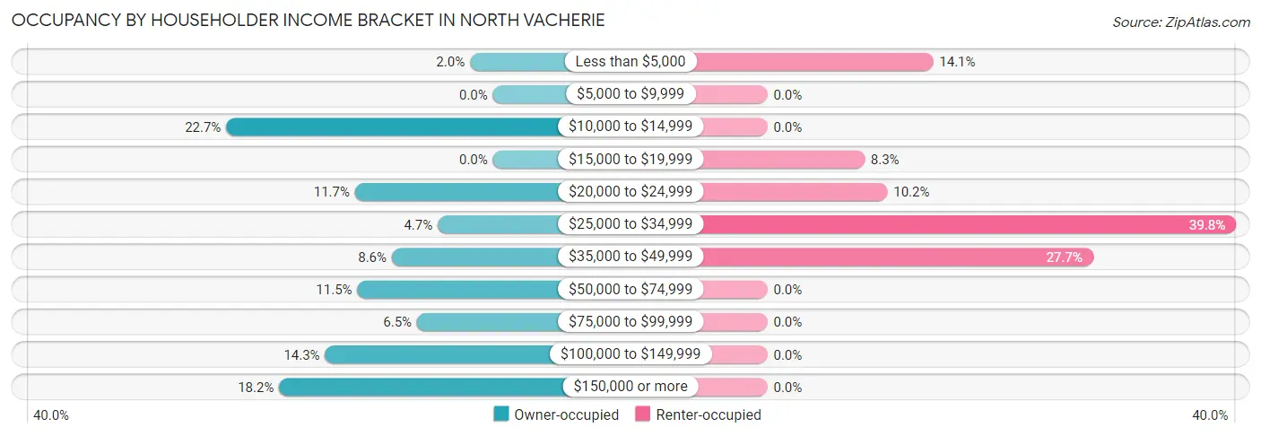 Occupancy by Householder Income Bracket in North Vacherie