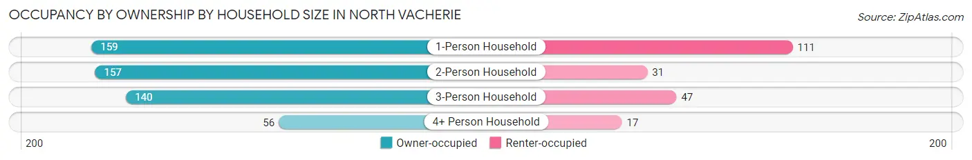 Occupancy by Ownership by Household Size in North Vacherie