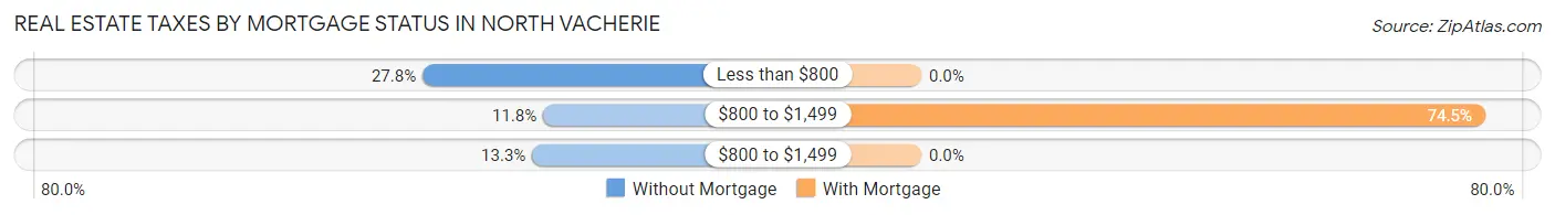Real Estate Taxes by Mortgage Status in North Vacherie