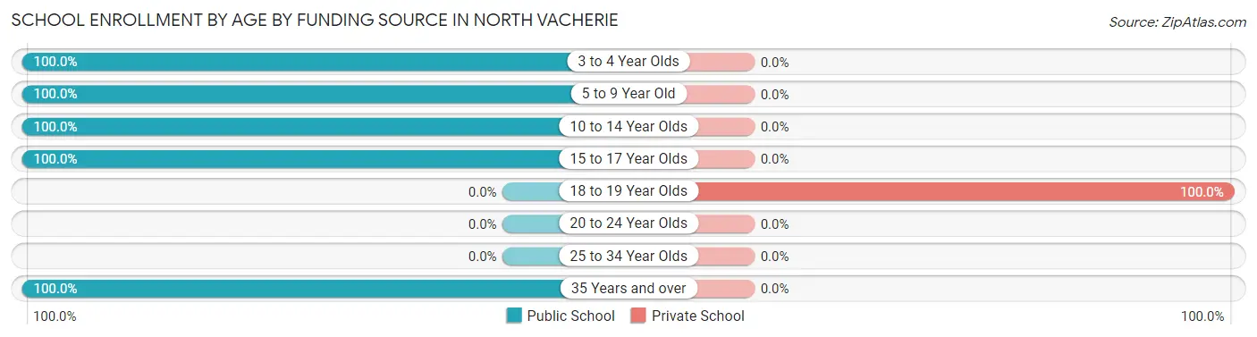 School Enrollment by Age by Funding Source in North Vacherie