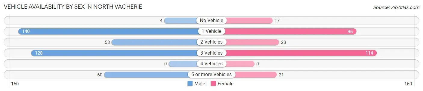 Vehicle Availability by Sex in North Vacherie